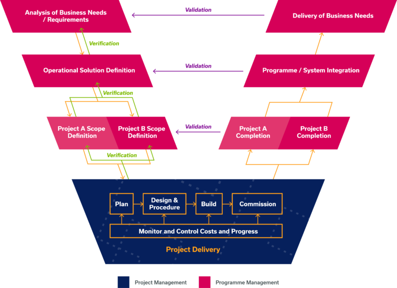 Programme and Project Management